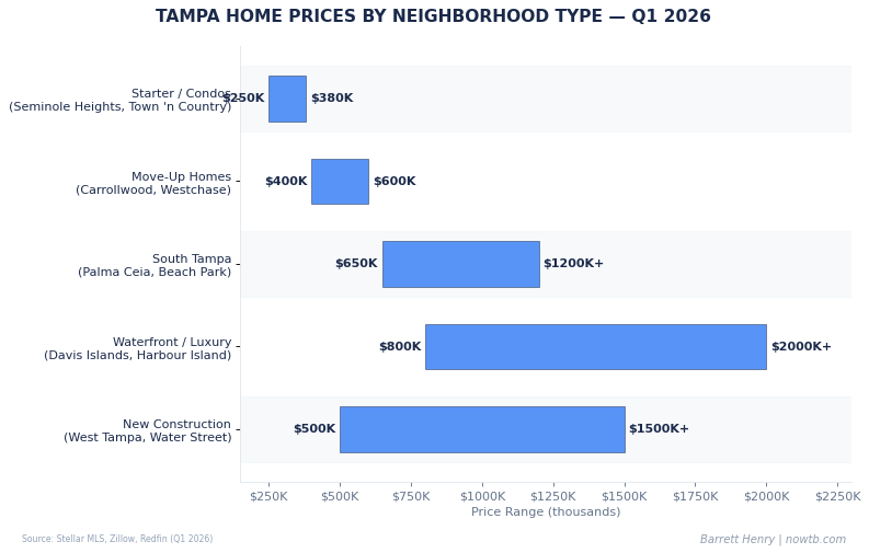 Tampa real estate home prices by neighborhood type Q1 2026 Barrett Henry REMAX