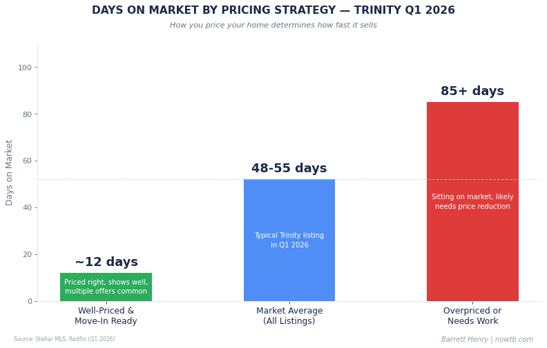 Trinity real estate days on market by pricing strategy Q1 2026 Barrett Henry