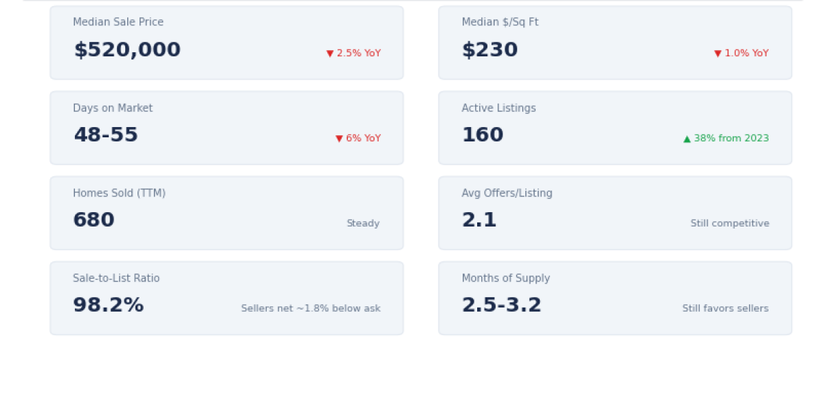 Trinity Real Estate Market Report — Q1 2026: What Buyers and Sellers Need to Know