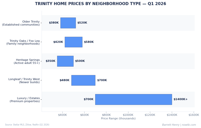 Trinity real estate home prices by neighborhood type Q1 2026 Barrett Henry REMAX