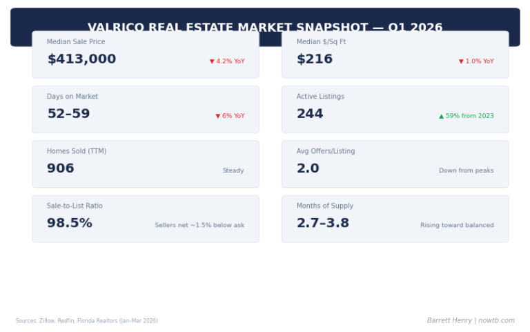 Valrico Real Estate Market Report — Q1 2026: What Buyers and Sellers Need to Know