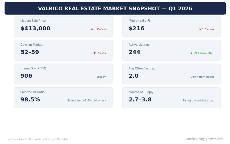 Valrico real estate market snapshot Q1 2026 median prices days on market inventory Barrett Henry REMAX