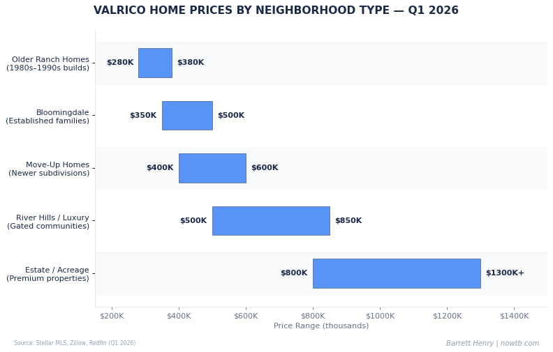 Valrico real estate home prices by neighborhood type Q1 2026 Barrett Henry REMAX