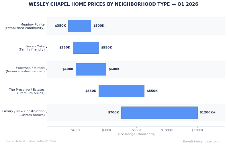Wesley Chapel real estate home prices by neighborhood type Q1 2026 Barrett Henry RE/MAX